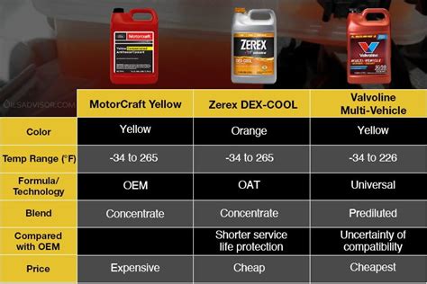 Motorcraft Coolant Equivalent Orange And Premium Gold Oils Advisor