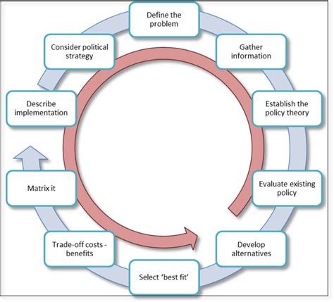 Proposed Policy Process Cycle For Developing Health In All Policies