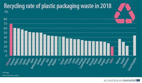 U Europi Se Reciklira Više Od 40 Posto Otpadne Plastične Ambalaže