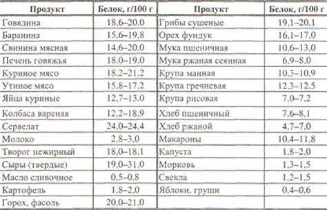 Меня безуглеводной диеты на месяц