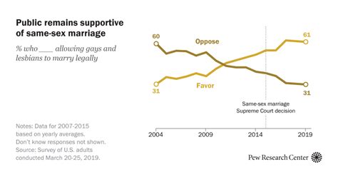 Majority Of Public Favors Same Sex Marriage But Divisions Persist Pew Research Center