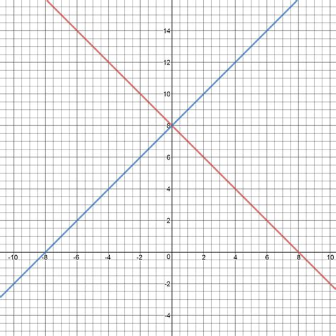 how do you solve x y 8 y x 8 by graphing socratic