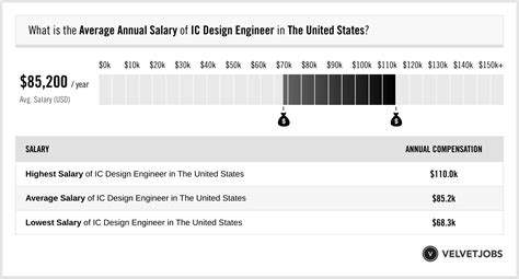 Ic Design Engineer Salary Actual 2024 Projected 2025 Velvetjobs