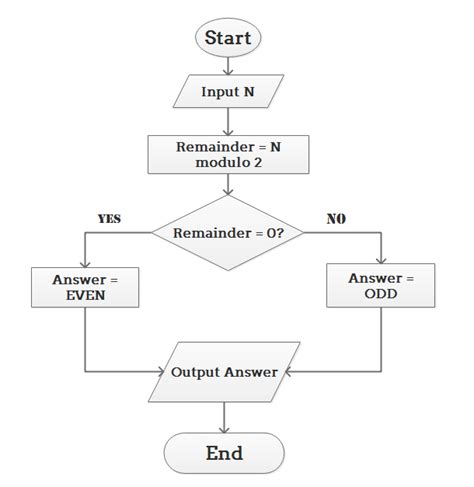 Write A Algorithm And Draw Corresponding Flowchart To