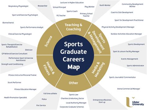 Career paths in sport - Careers In | Ulster University