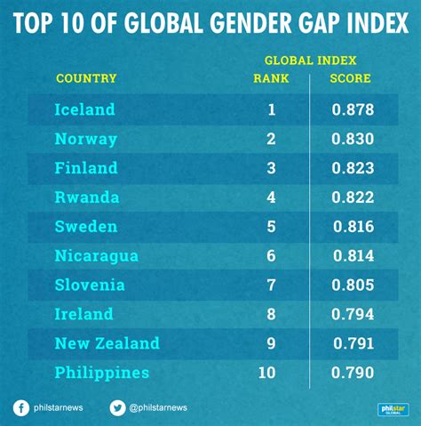 Philippines Still Tops In Gender Equality In Asia But Falls 3 Notches In World Ranking