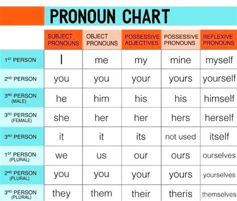 Pronombres personales en inglés Aprendo en inglés