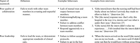 Essential for nurses to be flexible, have excellent interpersonal skills, and to remain focused. Nursing exemplar examples. Exemplars Critical nursing ...