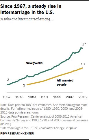Key Facts About Race And Marriage In The U S Pew Research Center