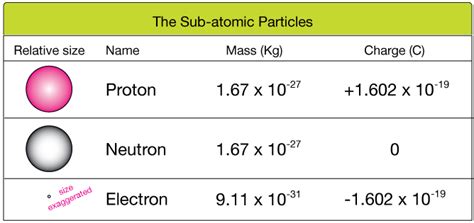 What Is The Mass Of A Proton Neutron And Electron