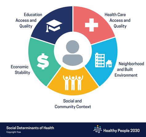 Oregon Health Authority Social Determinants Of Health Behavioral