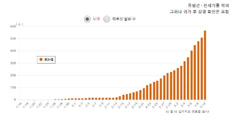 질병관리본부의 데이터에 근거하여 코로나19 바이러스 감염증에 대한 정보, 안내, 현황 및 확산 지도를 신속하게 전달합니다. 코로나19 日 확진 1284명으로 늘어...하루 새 64명 늘어 - 아주경제