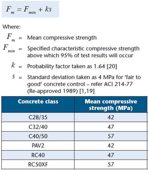 Compressive Strength Of Concrete Equation Civilweb Spreadsheets