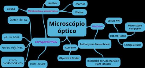 mapa mental microscópio óptico Biologia