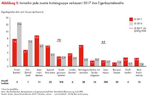 Die eigenkapitalrendite ist eine kennziffer mit hoher aussagekraft. Bild: Deutschlands Banken stecken weiter in der ...