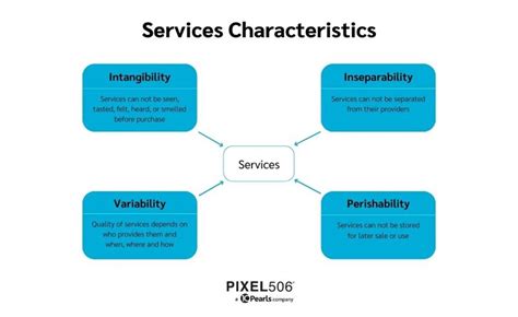 Services Marketing Characteristics Innovations And More
