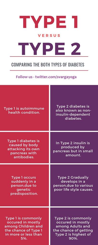 Type1 Vs Type2 Diabetes Infographics In This Info Graphics Flickr