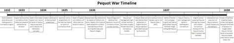 1600 1800 American History Timeline Timetoast Timelines