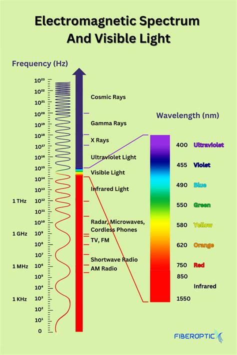 Foundation Of Fiberoptic Electromagnetic Spectrum And Light