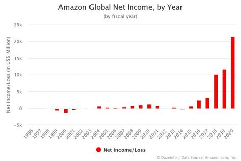 Amazon Net Income By Year Fy 1996 To 2020 Dazeinfo