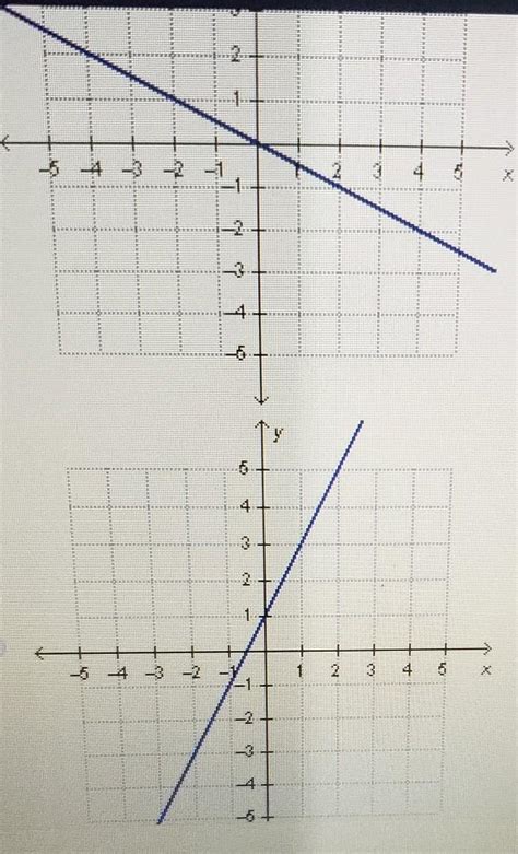 Which Graph Represents A Function With Direct Variation Whichsj