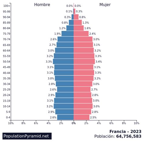 Población Francia 2023