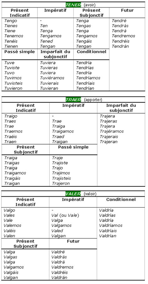 Conjugue plus de 12 000 verbes français et obtiens des informations utiles l'infinitif d'un verbe. Cours de Espagnol 4e - Les verbes irréguliers - Maxicours.com