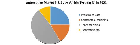 Automotive Market In Us Industry Analysis And Forecast 2022 2029