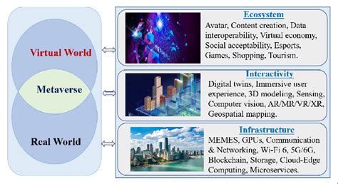 Typical Architecture Of The Metaverse Download Scientific Diagram