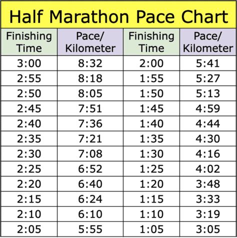 Half Marathon Pace Chart And Strategy The Art Of Smart Running