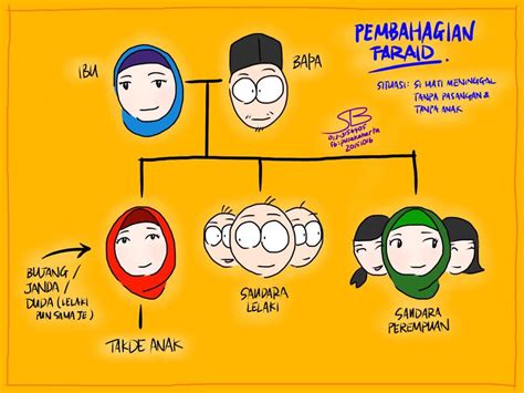 Hak ayah 1/6, hak ibu 1/6, hak isteri 1/8, hak suami 1/4. Wasiat Dan Perancangan Harta Pusaka: Pembahagian Faraid ...