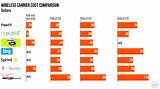 Wireless Carrier Comparisons Photos