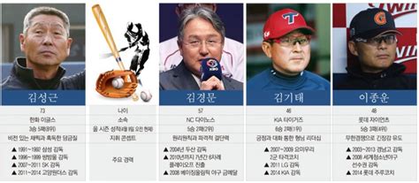 Created by missiontv 5 years ago. 김성근ㆍ김경문ㆍ김기태 감독 리더십에 사로잡힌 그라운드-비즈 ...