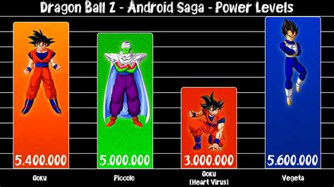 Dragon Ball Z Android Saga Power Levels Youtube