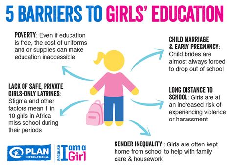 Gender Inequality Is Keeping Girls Out Of School Plan