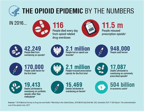 The Truth In Numbers About Americas Opioid Crisis