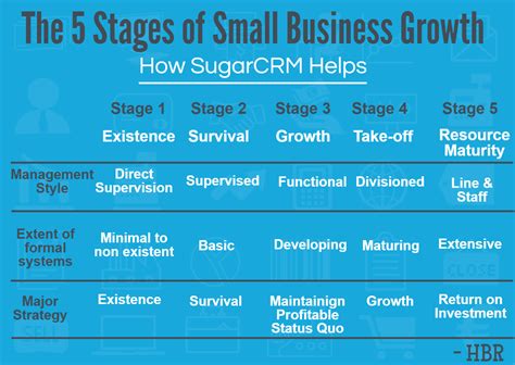 'i'm not surprised i'm angry with my boss after what i've been through. 5 Stages of Small Business Development and Role of SugarCRM