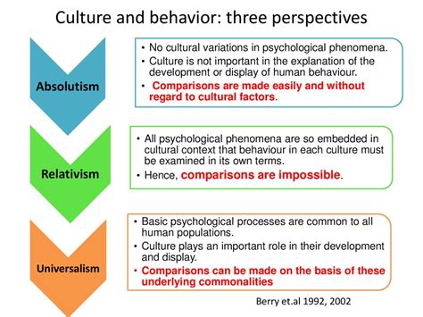 Introduction To Cross Cultural Psychology Online Presentation