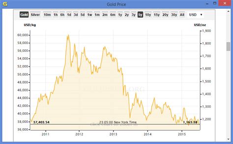 It is possible to invest in the yellow precious metal both in the form of securities and through a physical purchase. Gold Price history chart 20 years