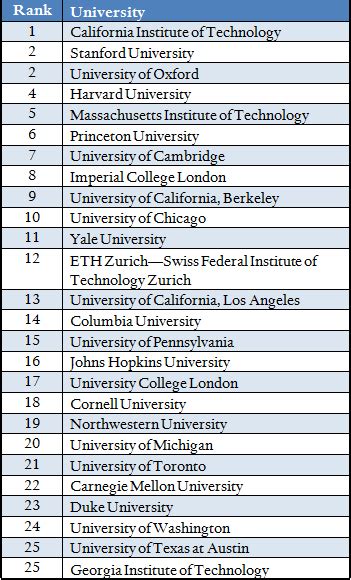 Us Universities Dominate World Rankings For Now Council On Foreign