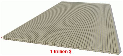 Visualizing A Trillion Just How Big That Number Is Digital Inspiration