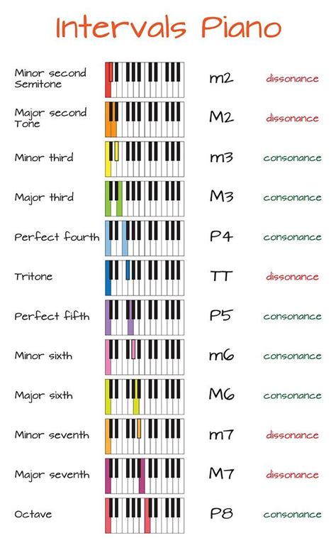 Best Ways To Learn Intervals On Piano Learnpiano Music Theory Piano