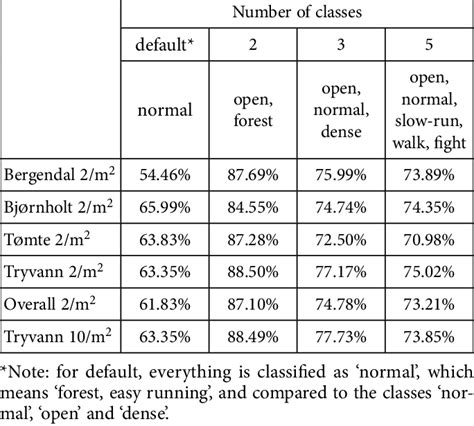 Classification Rates For Different Number Of Classes For 5 Classes Download Scientific