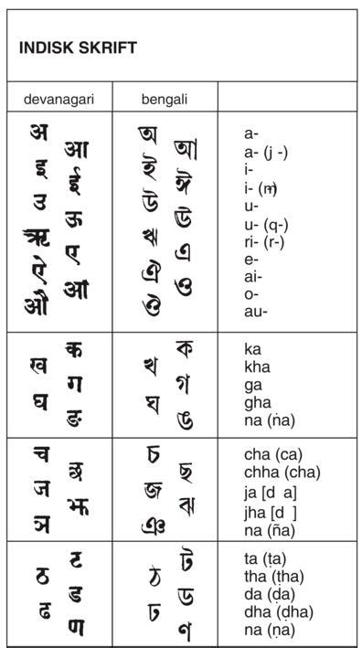 Indian Alphabets Elaine Asia