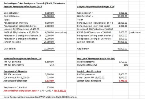 Cara pengiraan pinjaman perumahan kerajaan. Snapshot 2016 : Kiraan cina DAP caruman KWSP turun, cukai ...