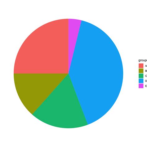 Ggplot Pie Chart In R Donut Chart With Ggplot The R Graph Gallery