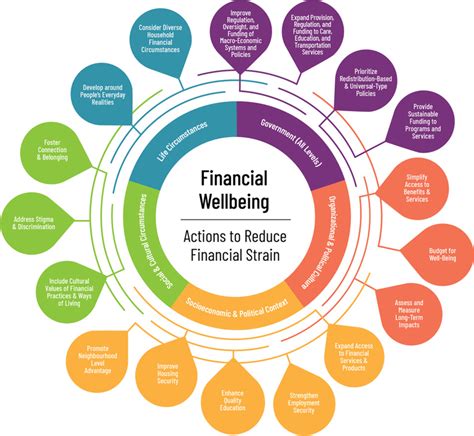 Action Oriented Public Health Framework On Financial Wellbeing And