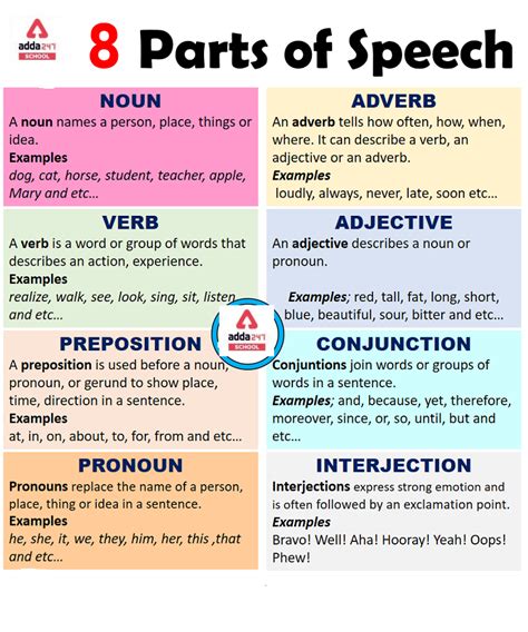 Parts Of Speech Review Nouns Pronouns Verbs Adjectives Adverbs Hot