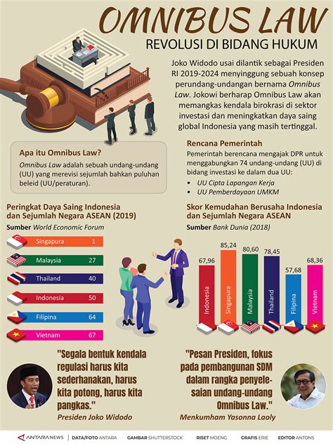 Demi Investasi Dan Daya Saing Global Jokowi Usulkan Omnibus Law