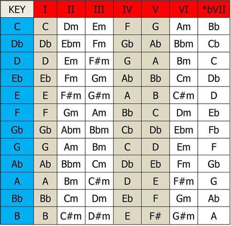 Common Major Scale Chords From A Book How To Start A Song